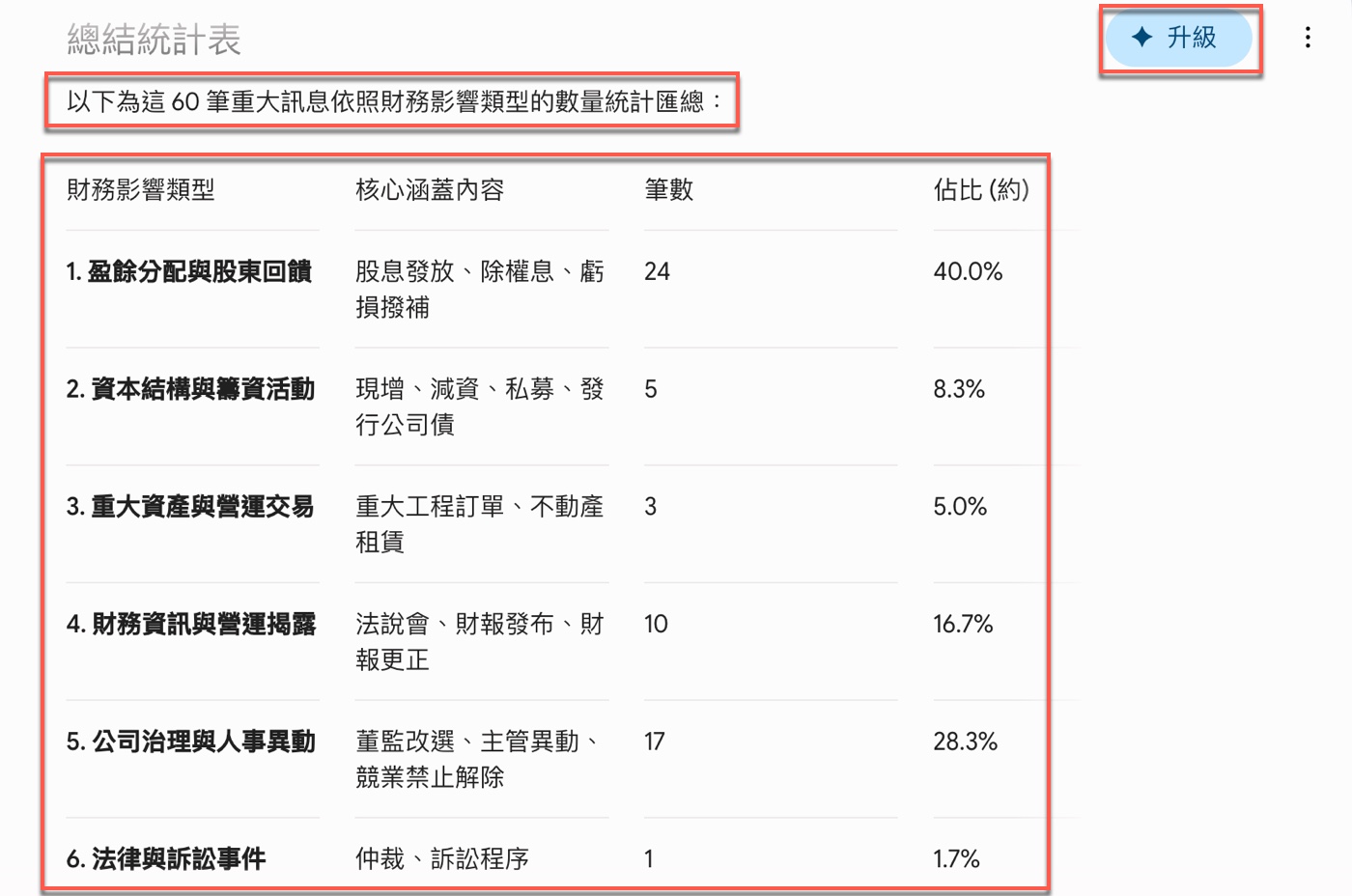 二、貼文字提問：未訂閱 AI 方案只讀到 60 筆2