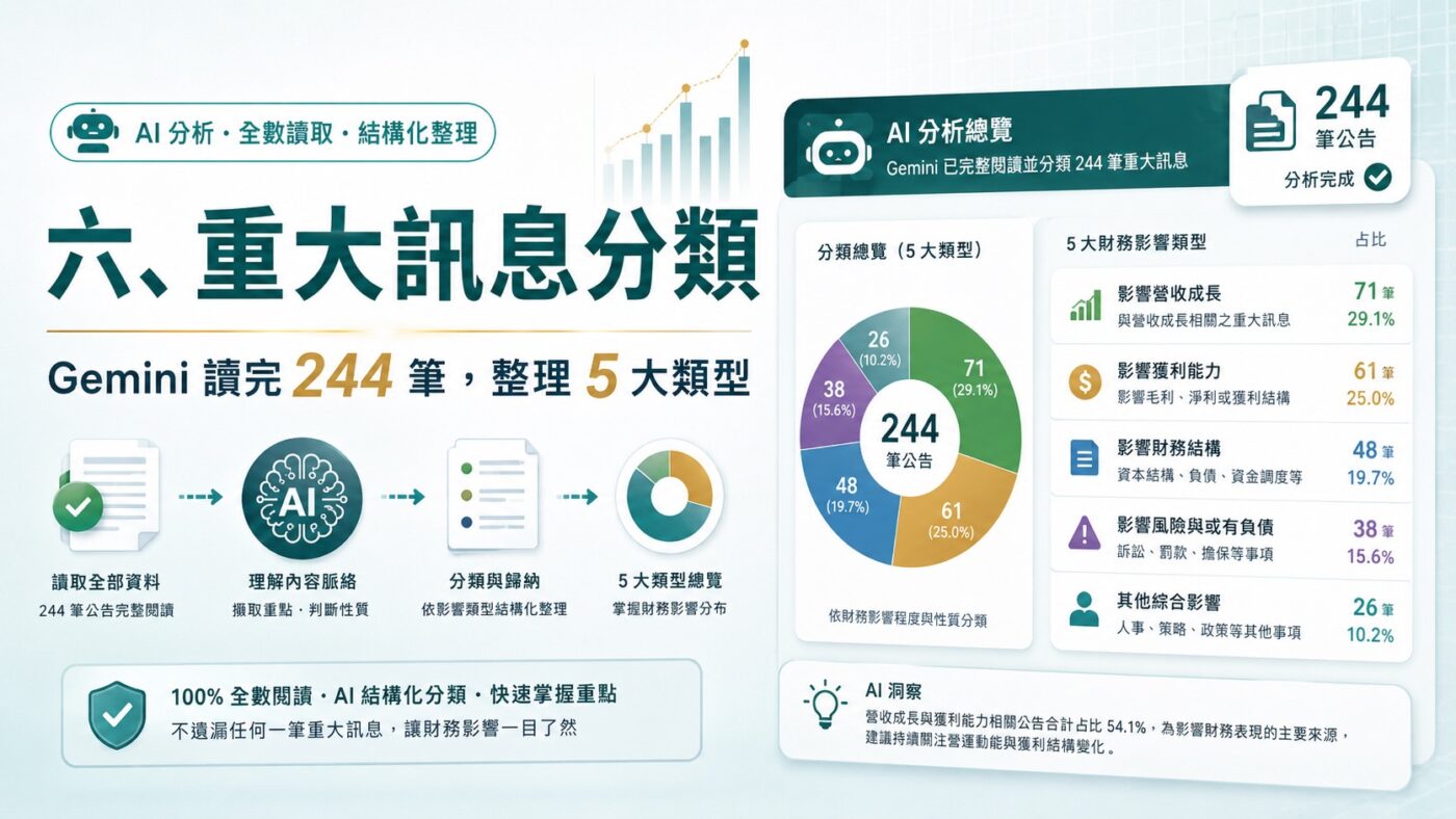 六、重大訊息分類：Gemini 讀完 244 筆的完整結果3