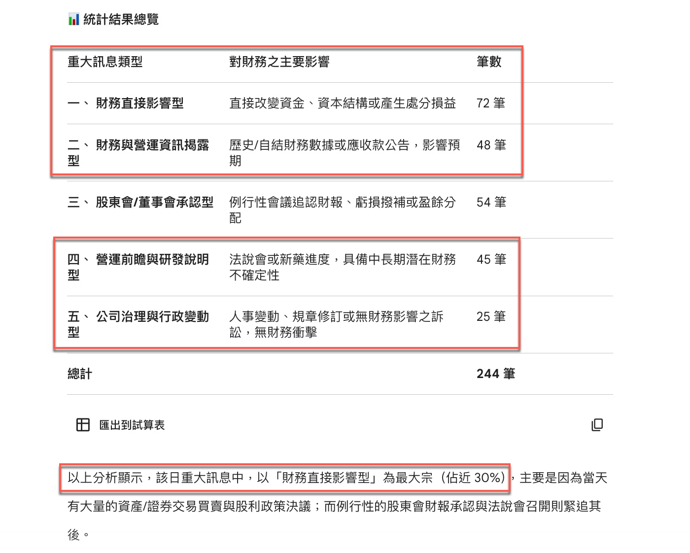 七、五大類型統計：財務直接影響型佔比最高3