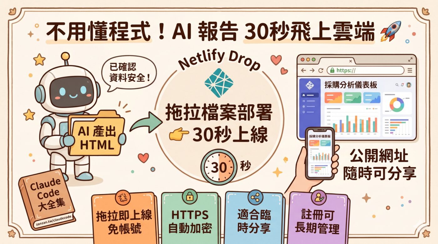 Netlify Drop：讓你的 AI 產出 30 秒上線成為網頁1