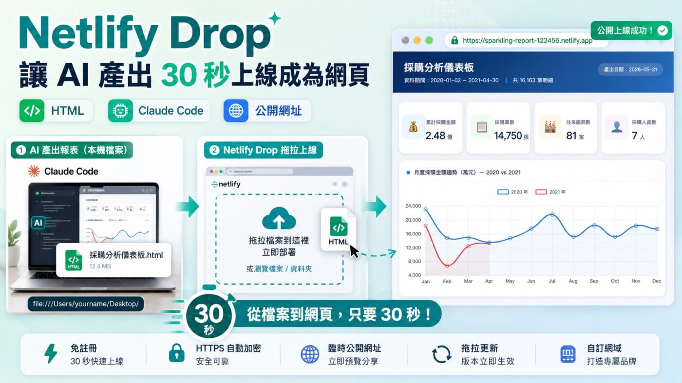 Netlify Drop：讓你的 AI 產出 30 秒上線成為網頁2