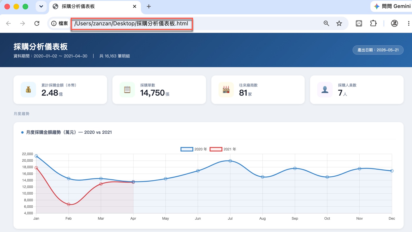 一、採購分析儀表板：Claude Code 產出的 HTML 報告1