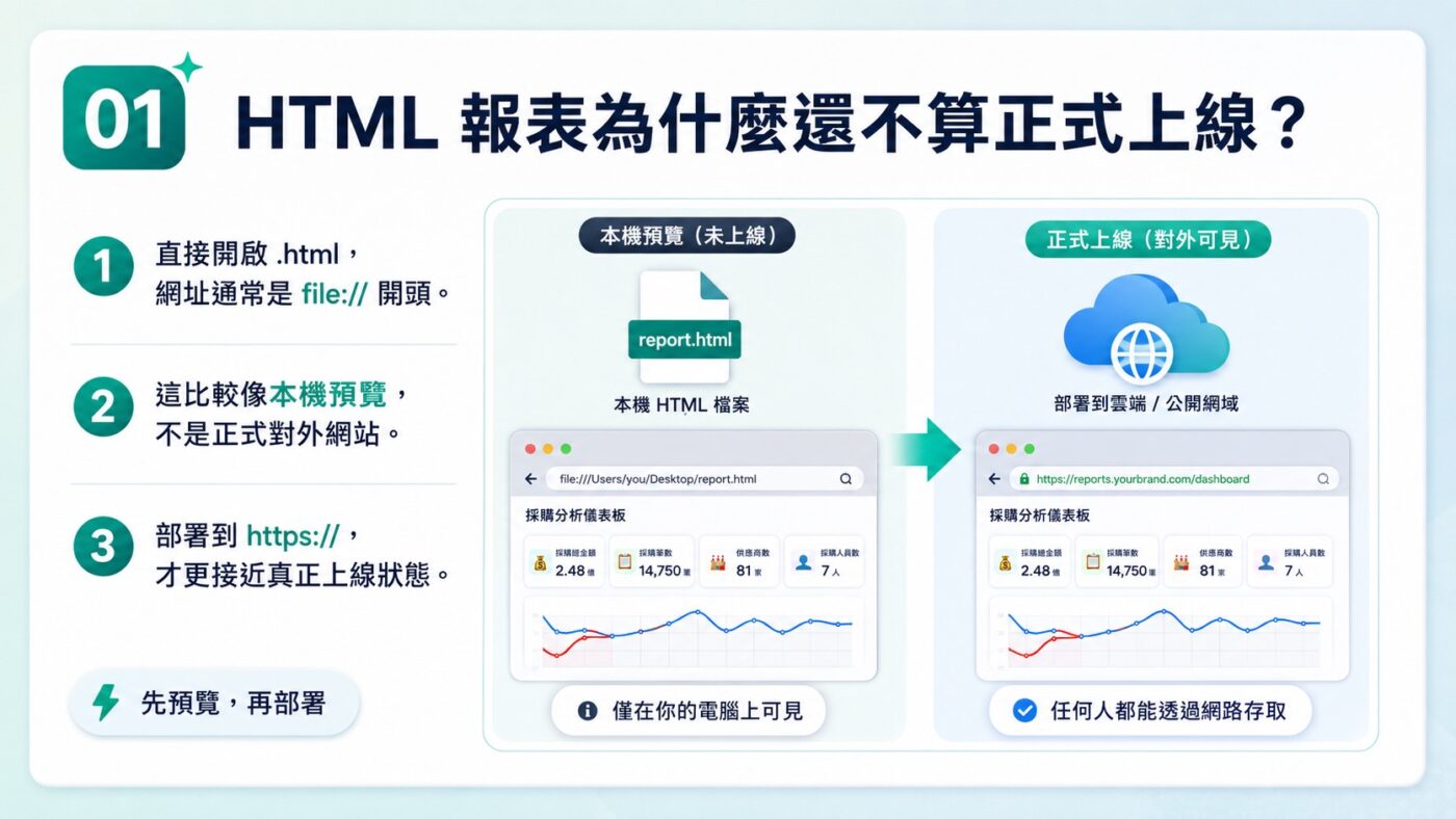 一、採購分析儀表板：Claude Code 產出的 HTML 報告3