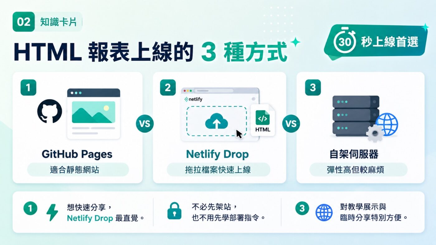 二、Netlify Drop 是什麼：詢問如何讓 HTML 上線3