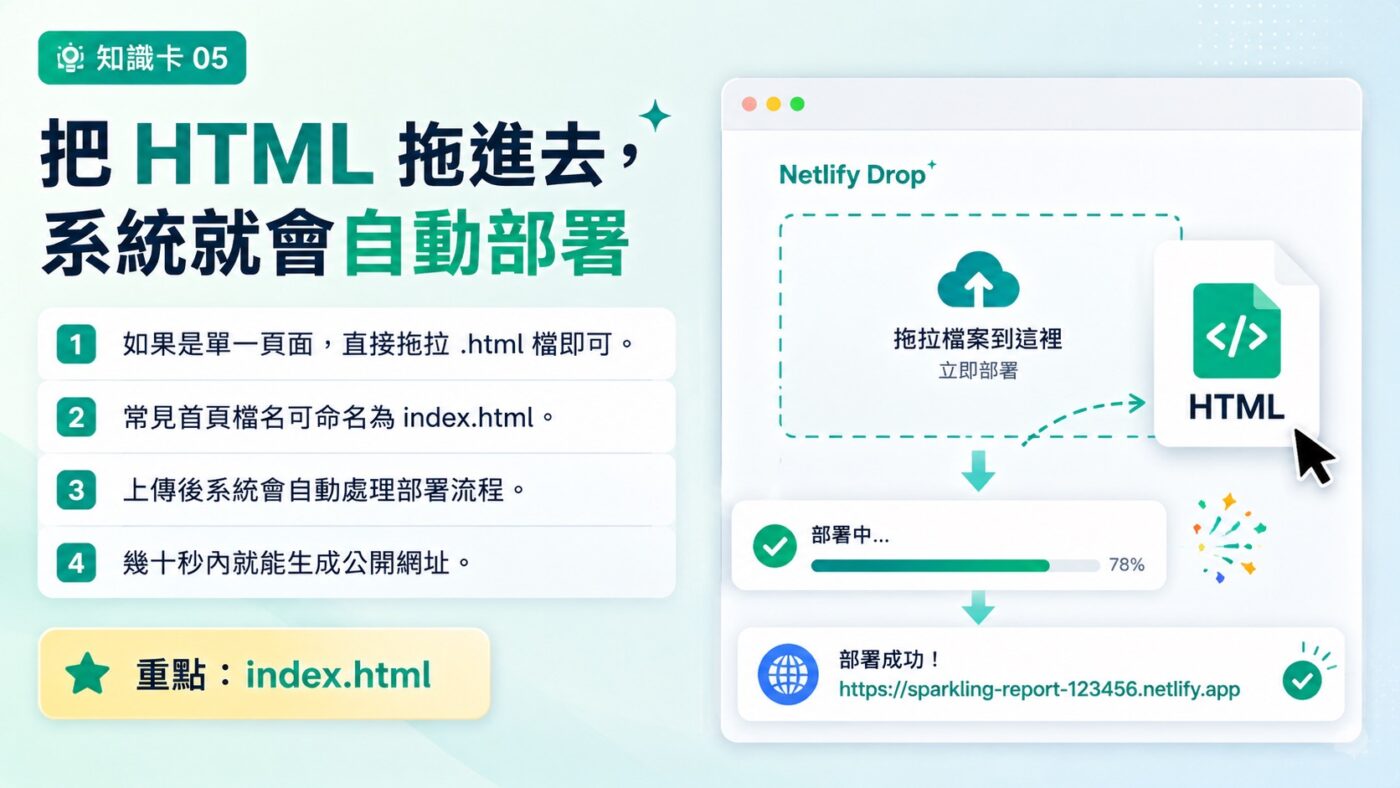 五、Netlify Drop 拖放部署：把 HTML 拖進瀏覽器4