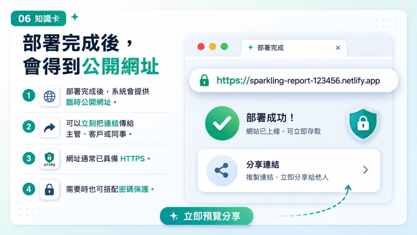六、Netlify Drop 成功上線：取得網址與密碼保護3