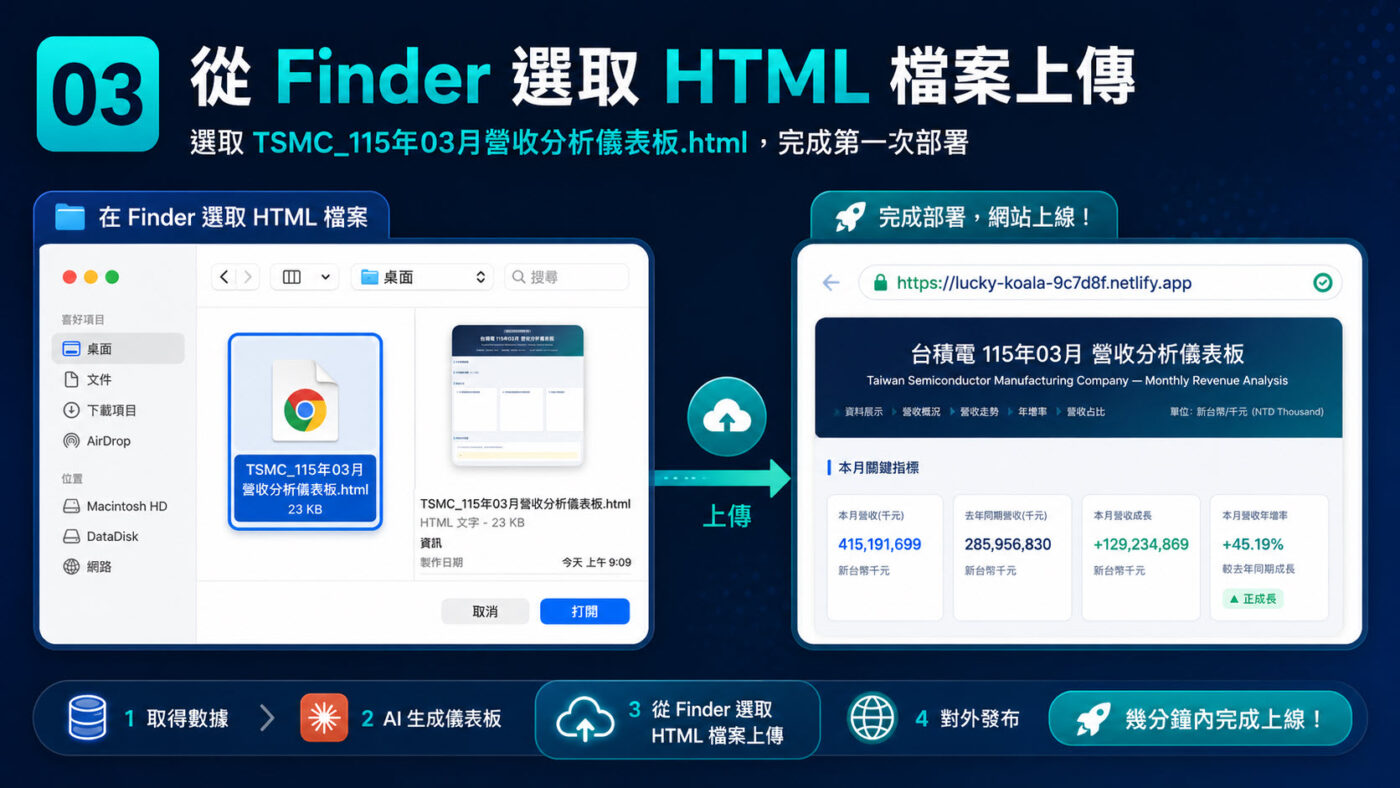 三、從 Finder 選取 HTML 檔案上傳3