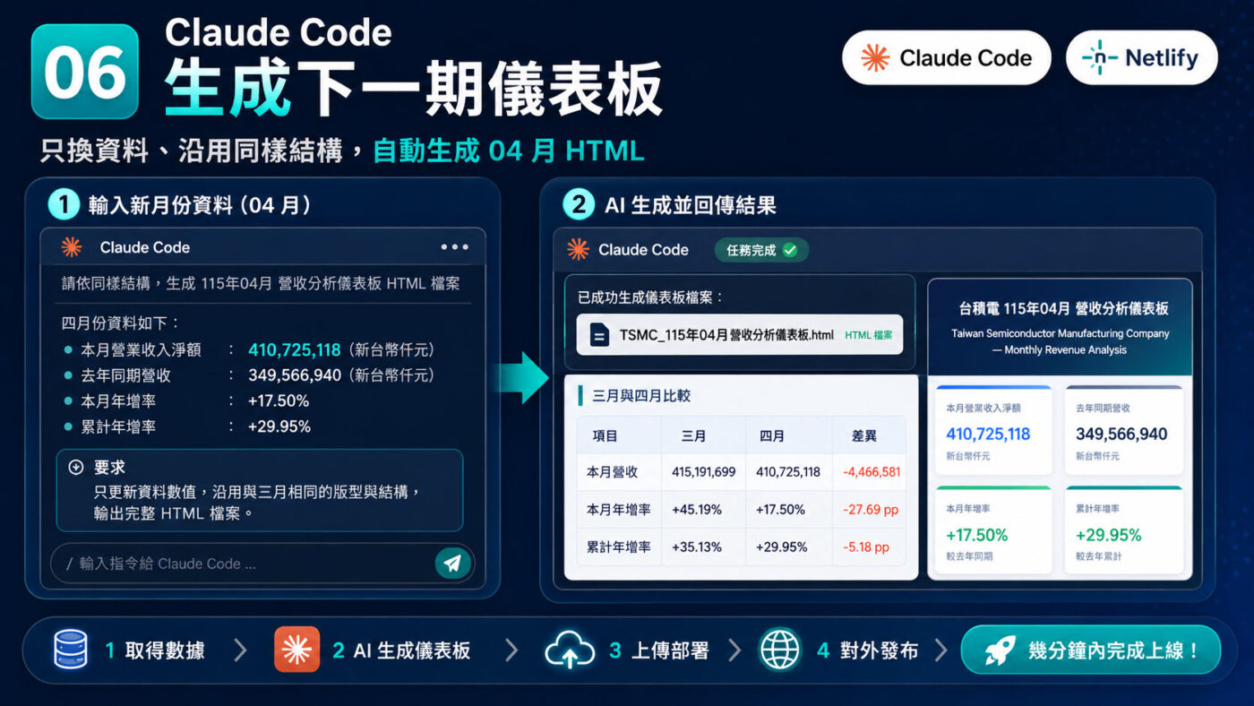 六、Claude Code 提問生成下一期儀表板3