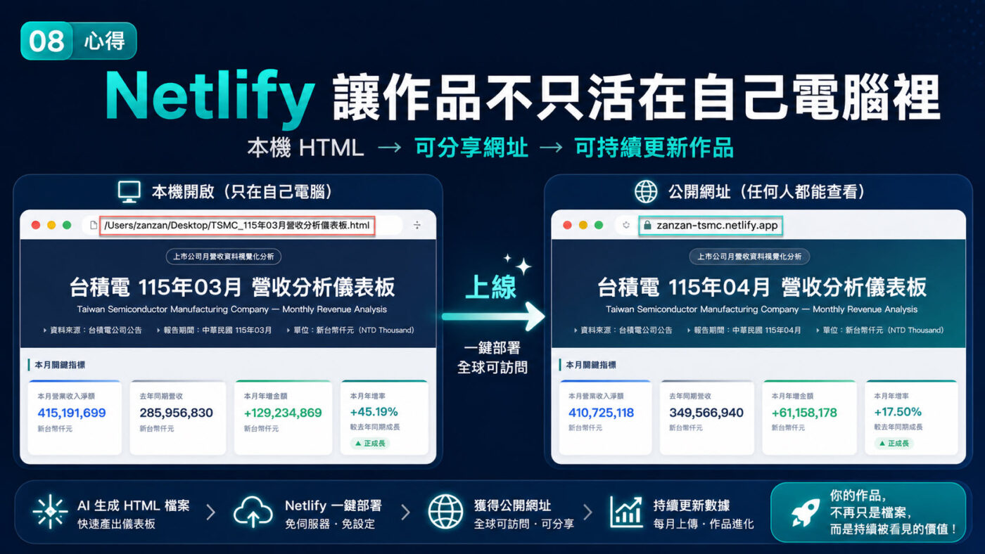 Netlify教學：讓作品不只活在自己電腦裡