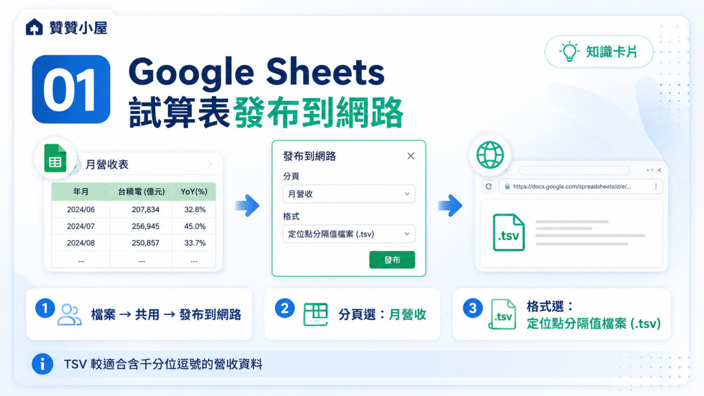 一、Google Sheets 試算表發布到網路3