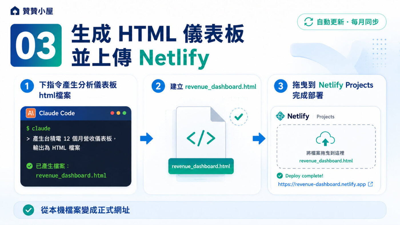 三、下指令生成 HTML 儀表板並上傳 Netlify3
