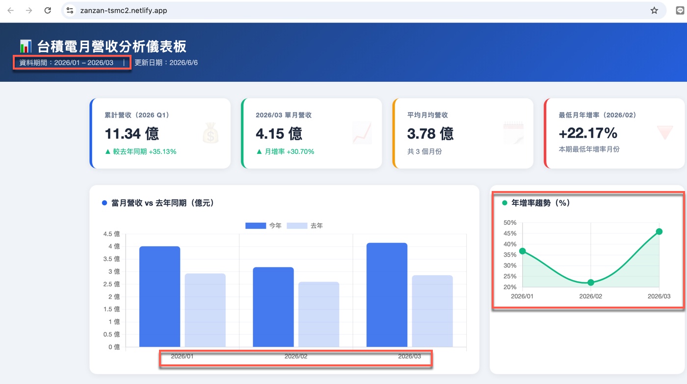 五、Google Sheets 自動抓取：靜態網頁變成動態儀表板3
