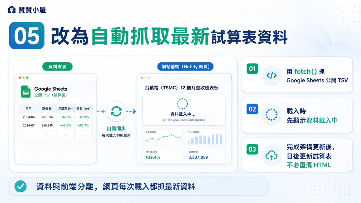 五、Google Sheets 自動抓取：靜態網頁變成動態儀表板4