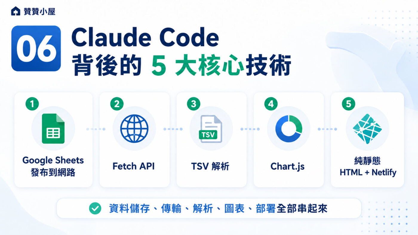 六、Claude Code 說明背後的 5 大核心技術4