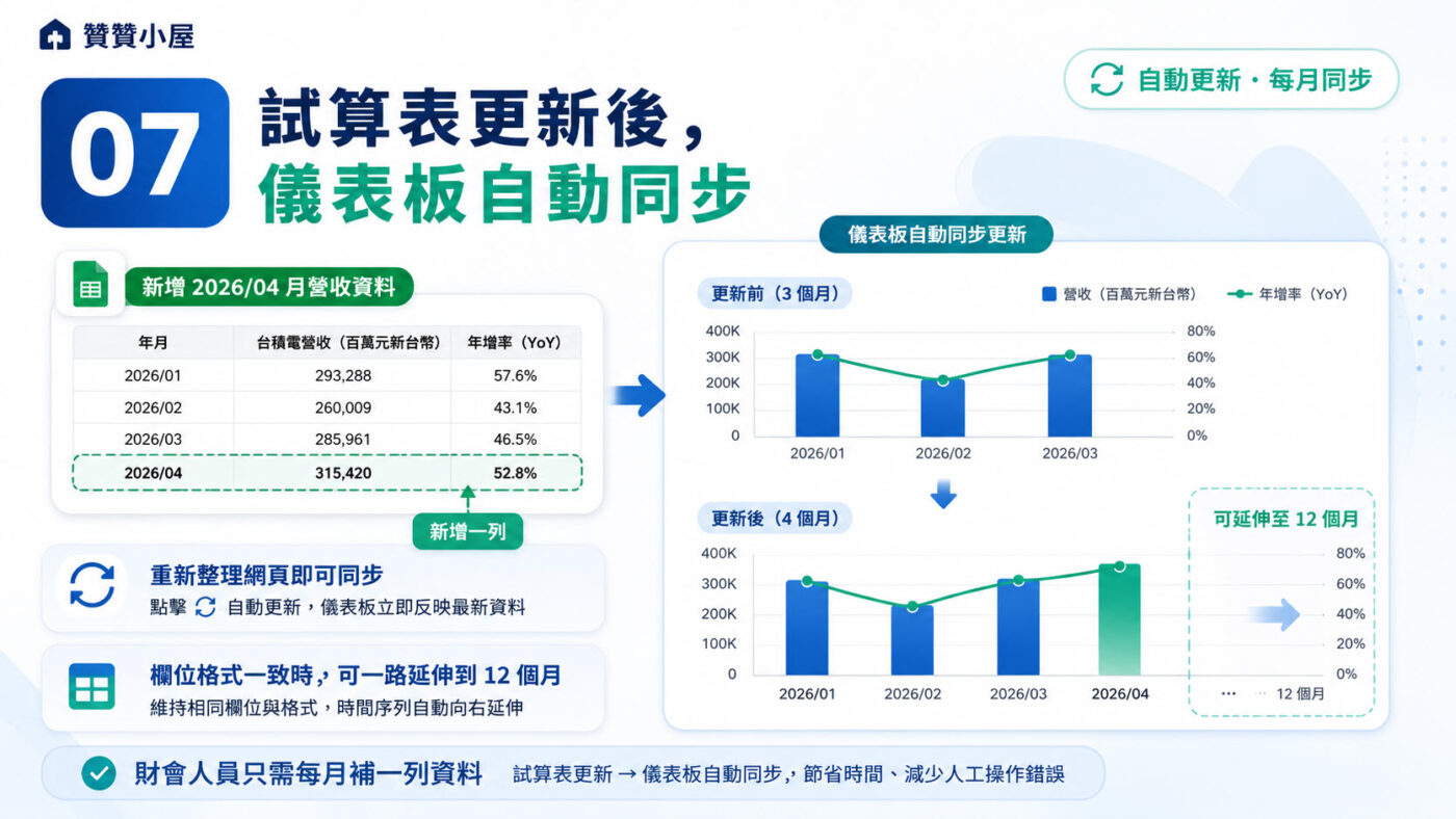 七、Claude AI 教學：試算表更新儀表板自動同步3