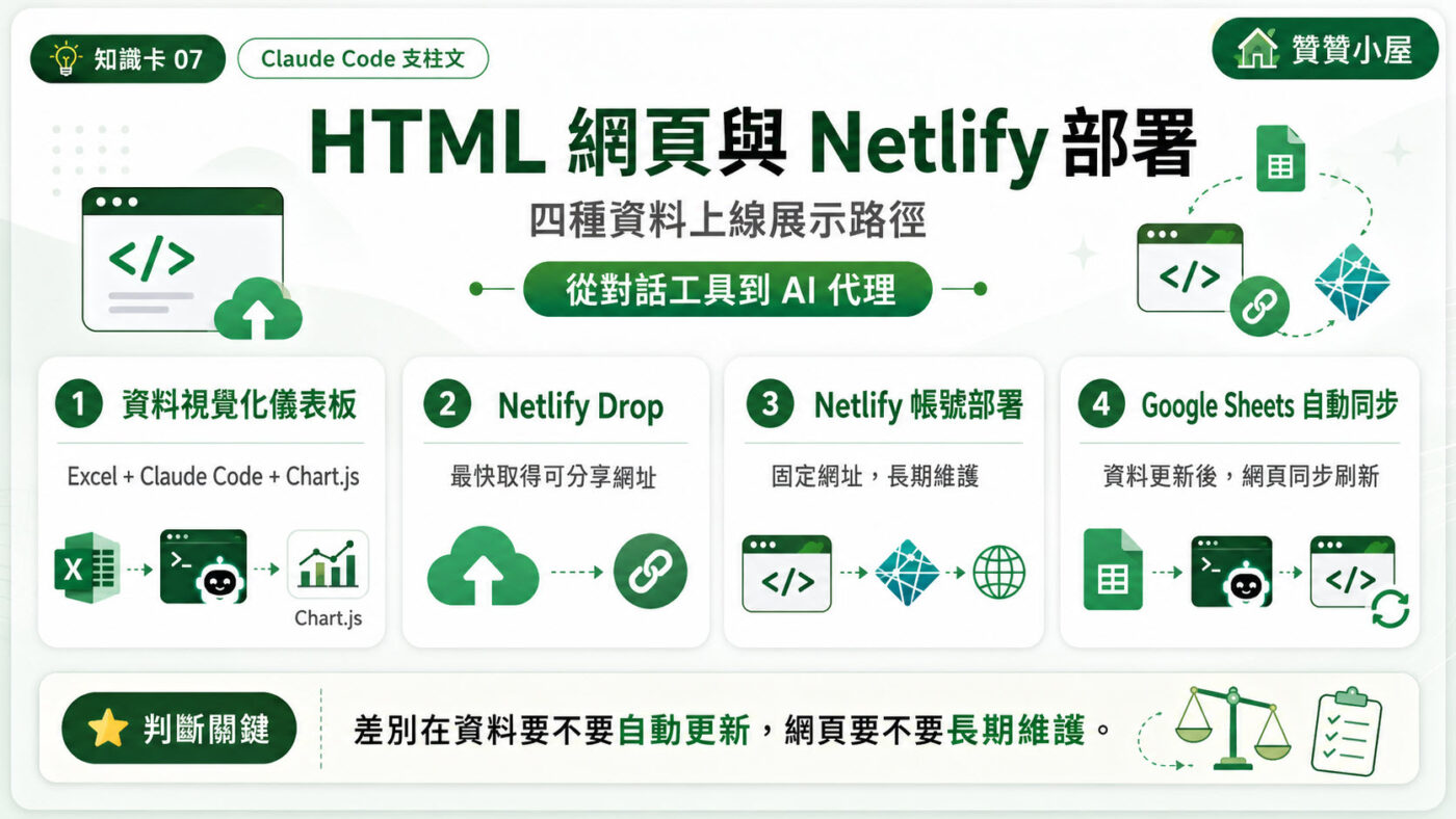七、HTML 網頁與 Netlify 部署