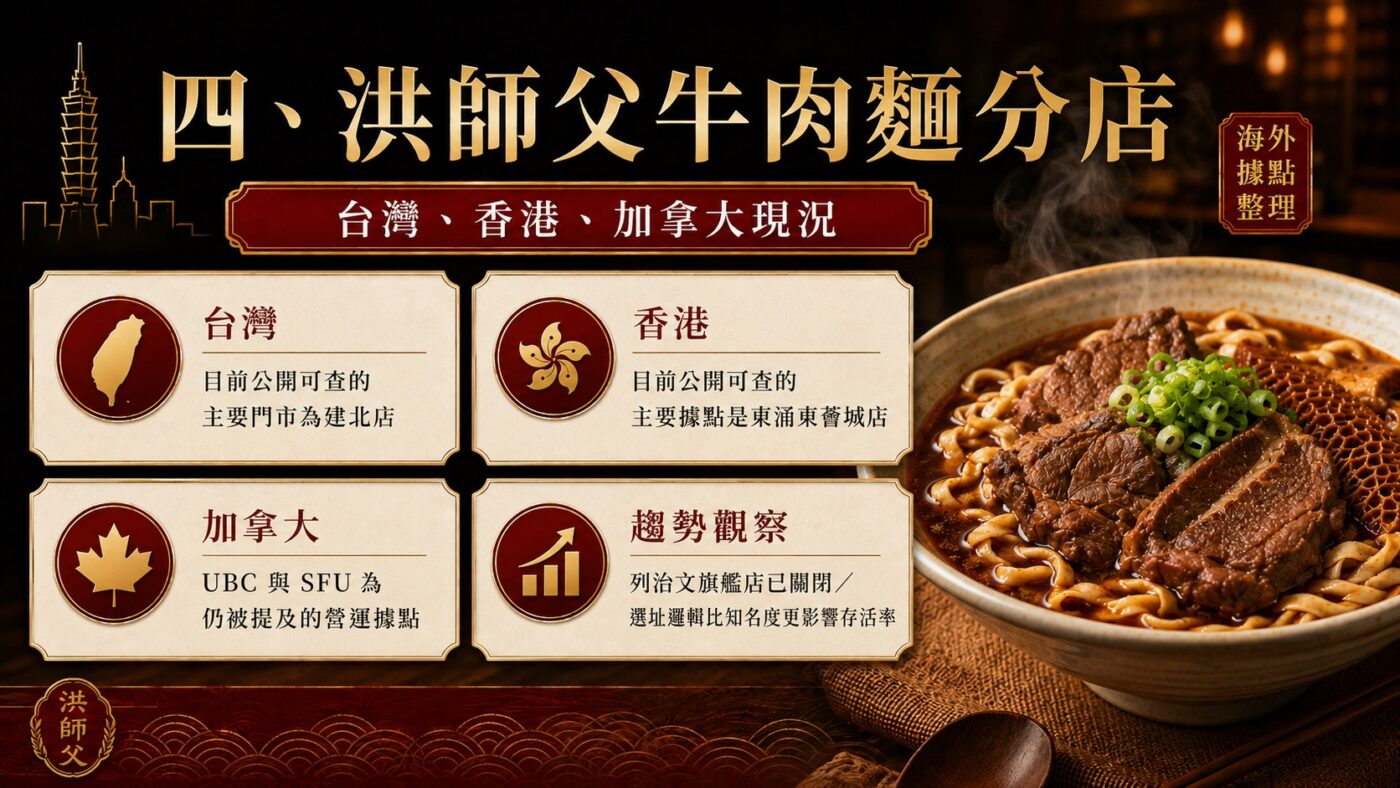 四、洪師父牛肉麵分店：台灣、香港、加拿大現況