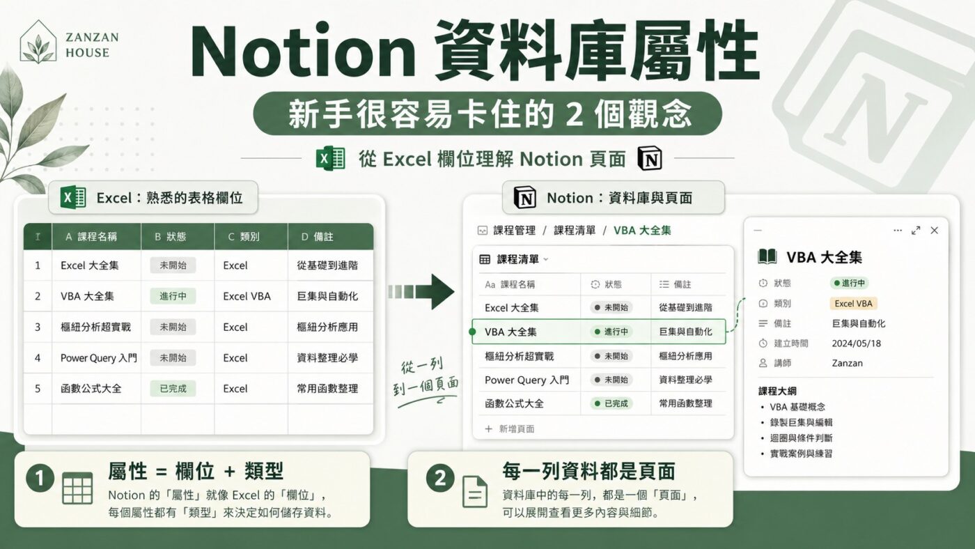 Notion 資料庫屬性：新手很容易卡住的 2 個觀念