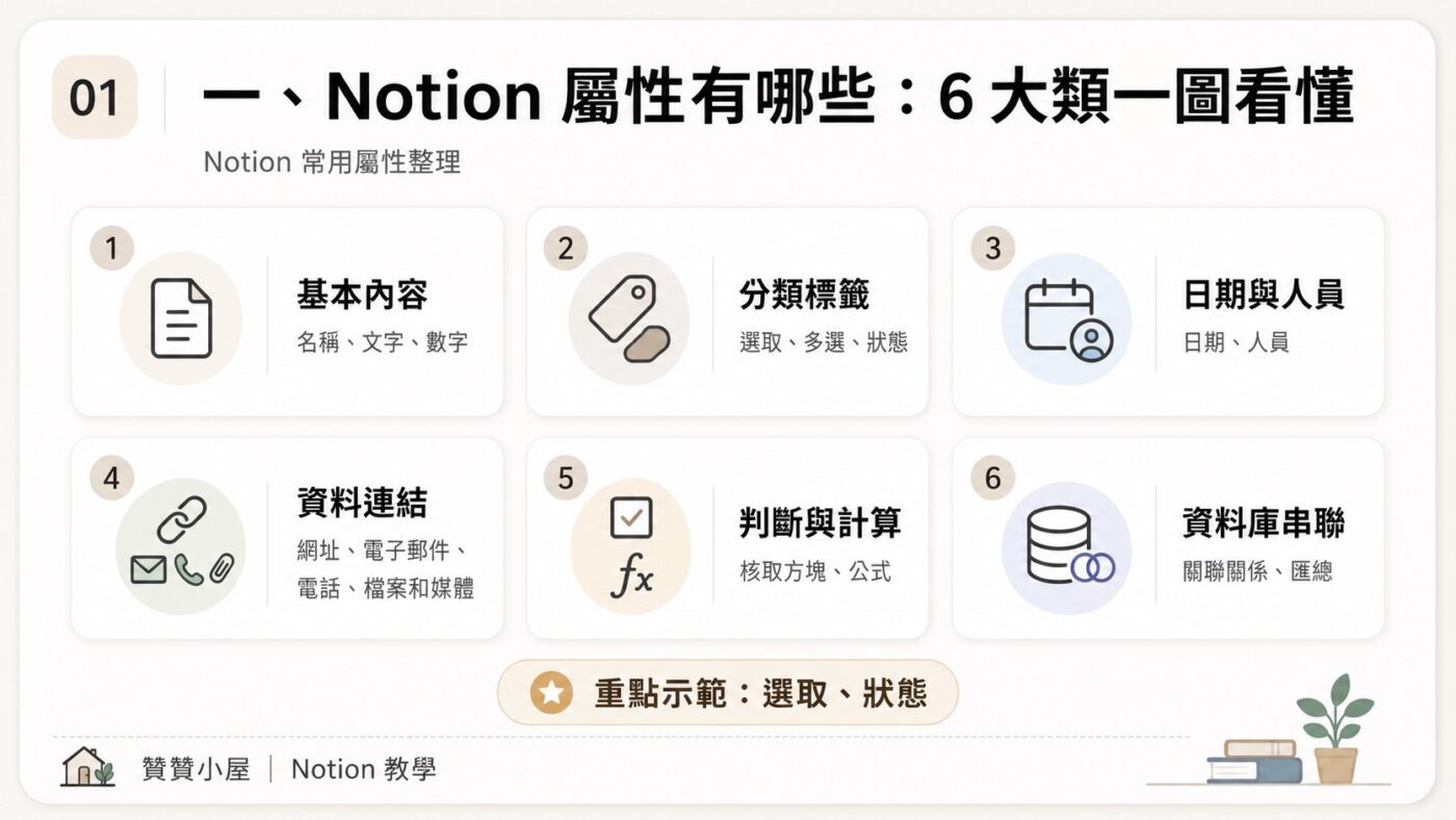 一、Notion 屬性有哪些：6 大類一圖看懂2