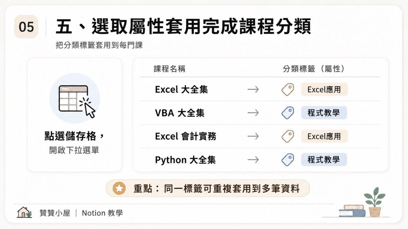 五、選取屬性套用完成課程分類3