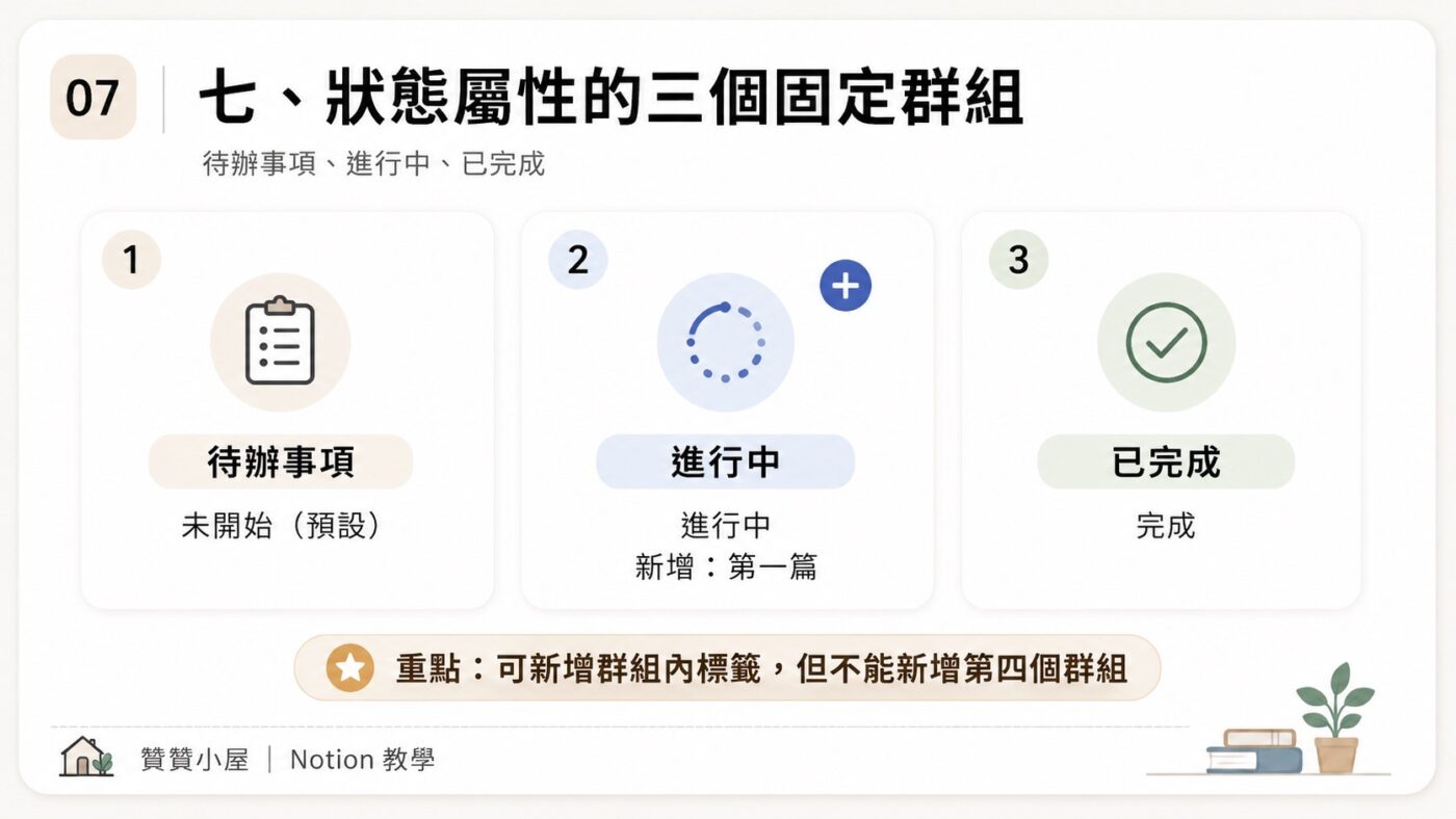 七、狀態屬性的三個固定群組3