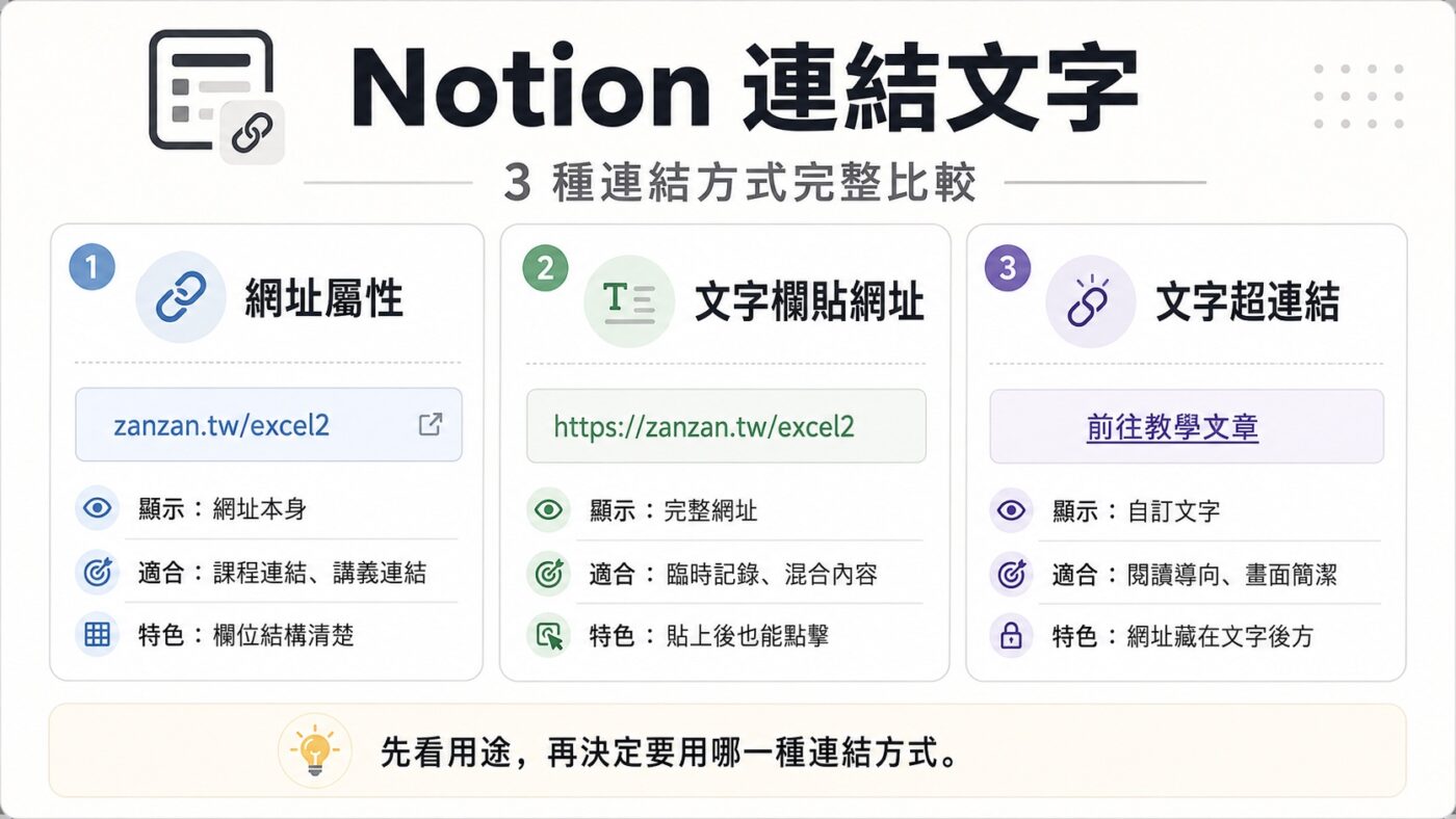 Notion 連結文字怎麼設定：3 種連結方式完整比較