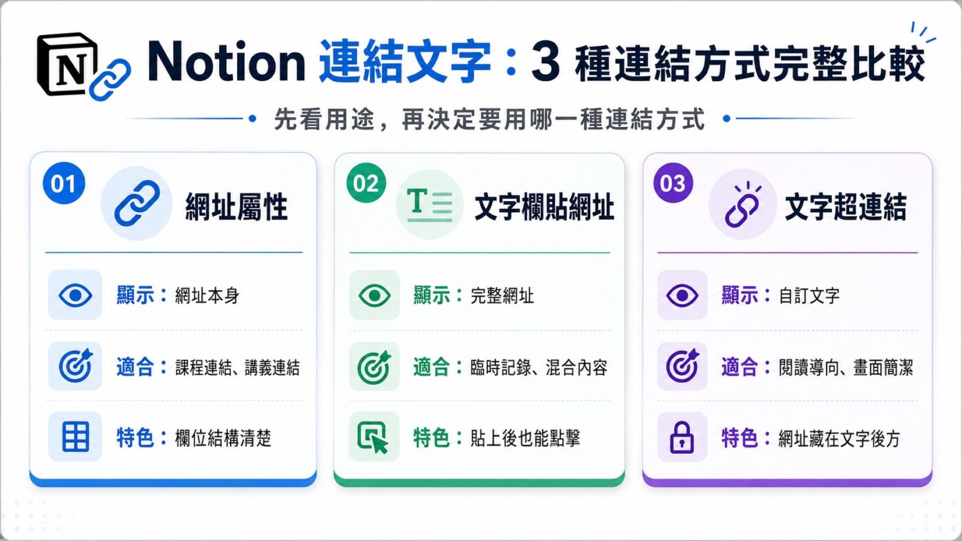 一、Notion 連結文字有哪 3 種方式