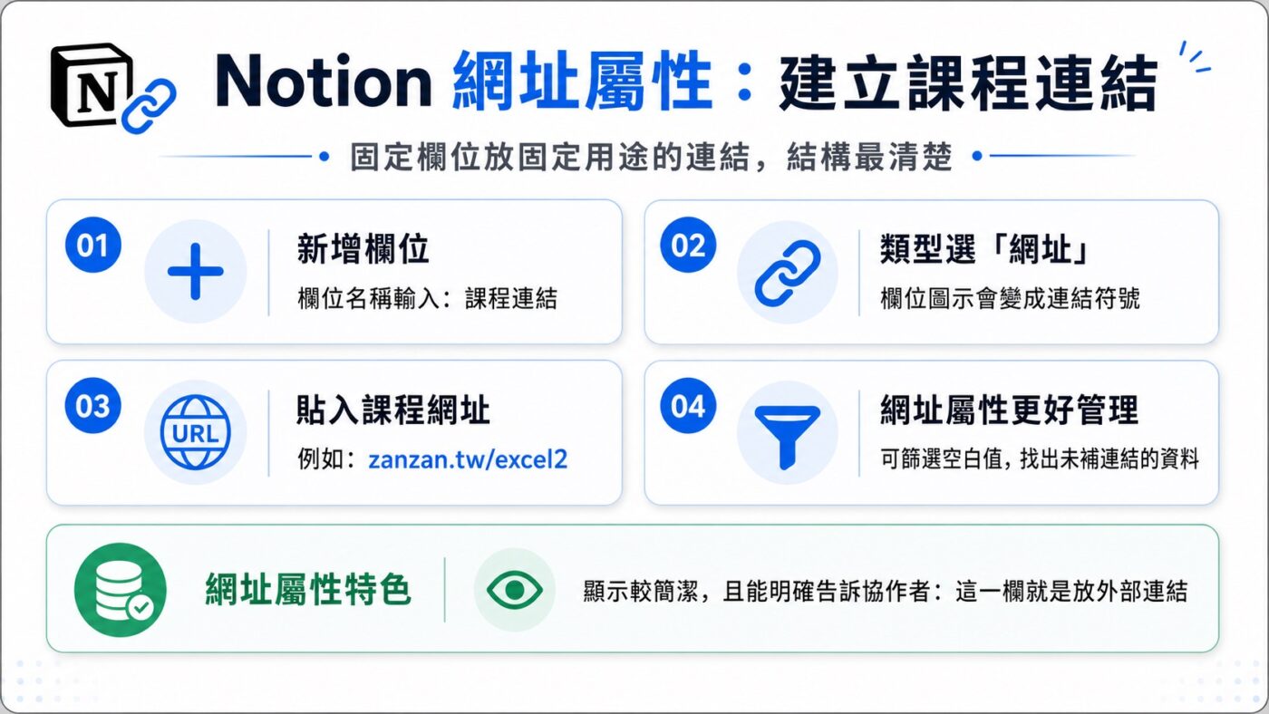 三、Notion 網址屬性建立課程連結3