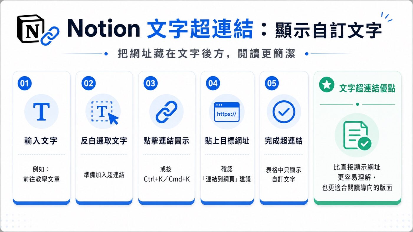 五、Notion 文字超連結顯示自訂文字3
