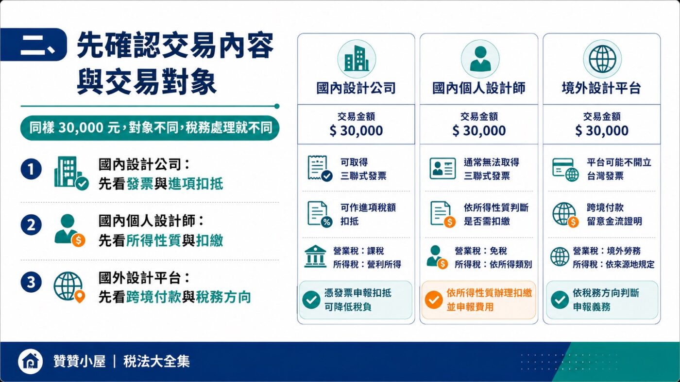 二、先確認交易內容與交易對象