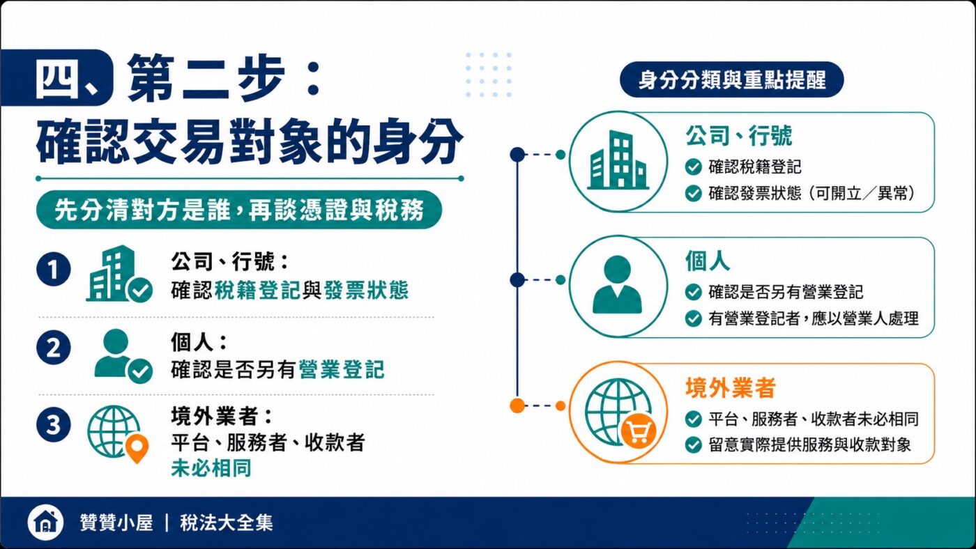四、第二步：確認交易對象的身分