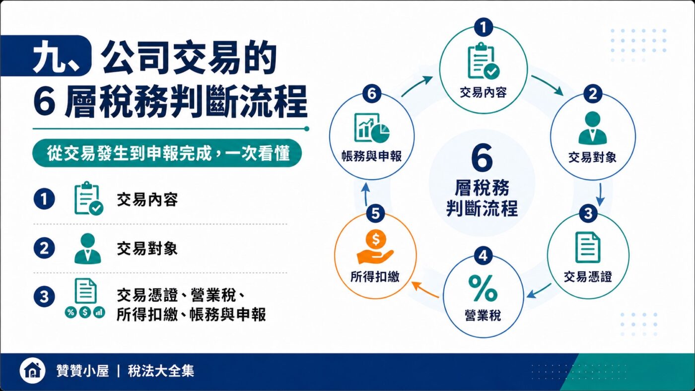 九、公司交易的 6 層稅務判斷流程