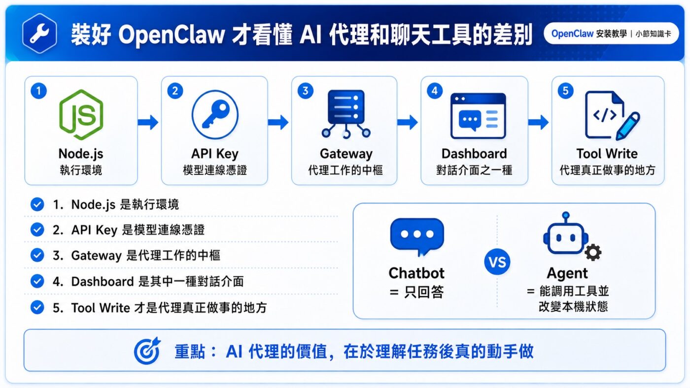 裝好 OpenClaw 才看懂 AI 代理和聊天工具的差別 2