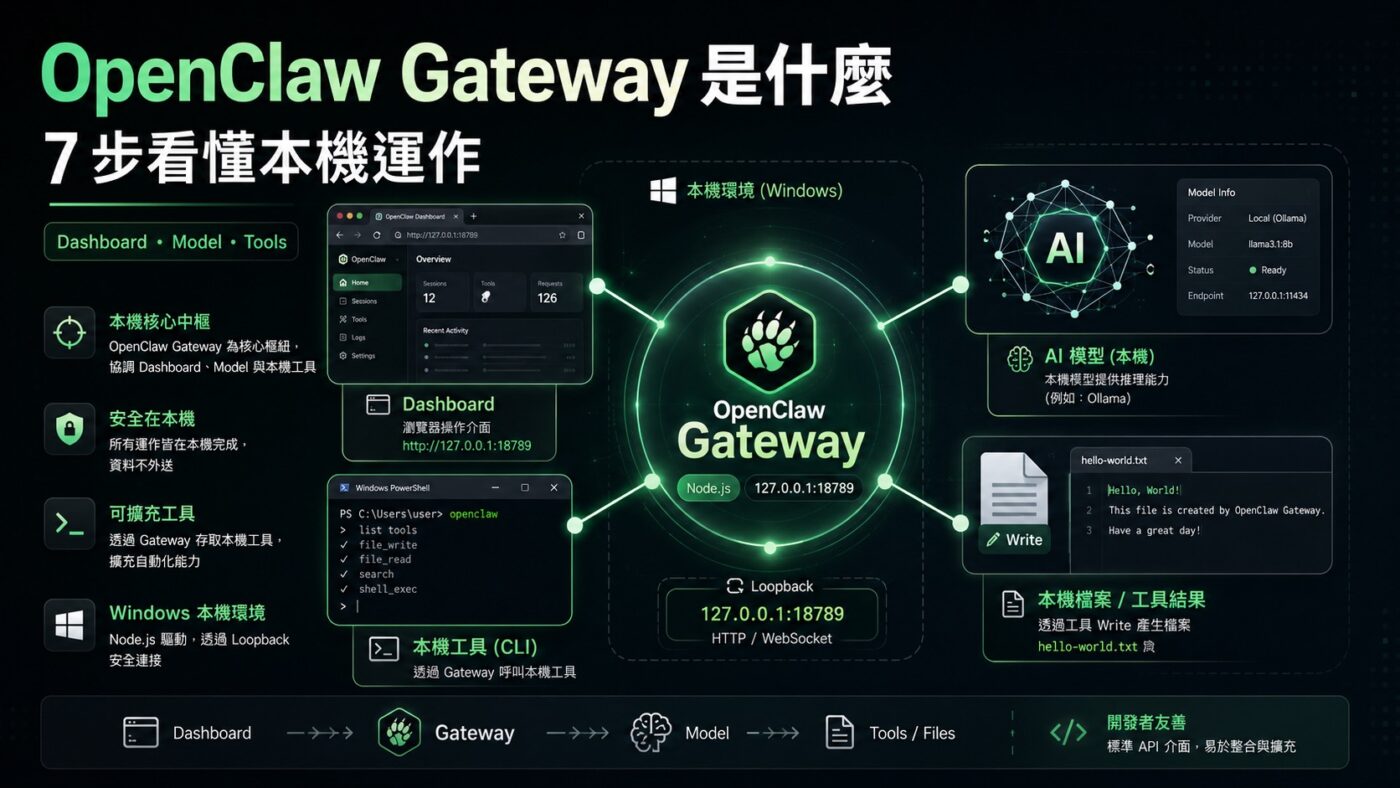 OpenClaw Gateway 是什麼：7 步看懂本機運作