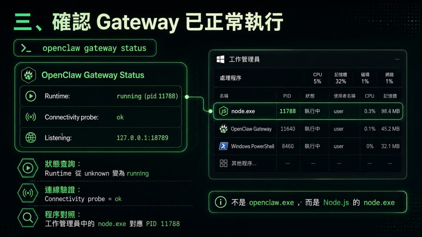 三、確認 Gateway 已正常執行 4