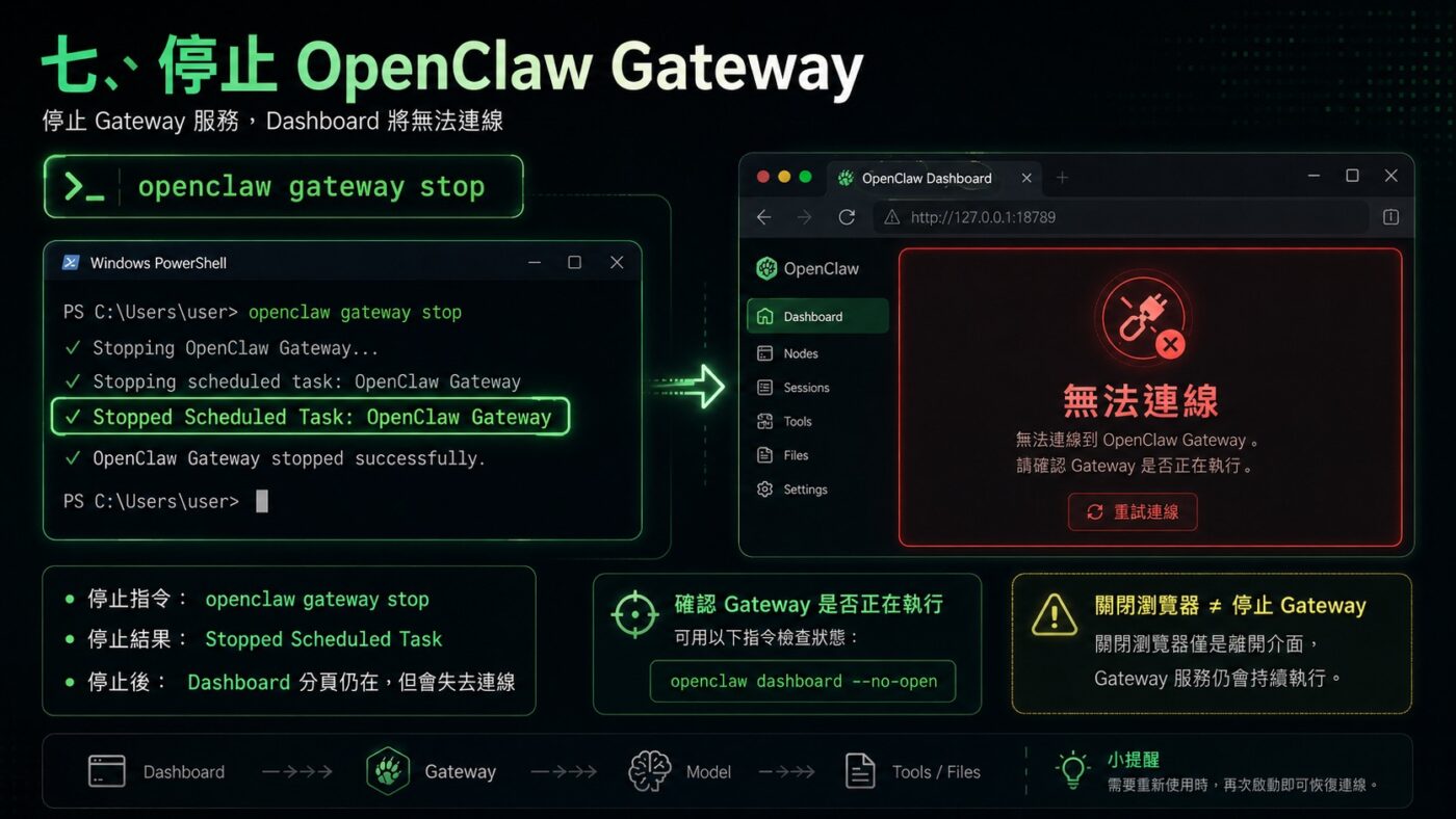 七、停止 OpenClaw Gateway 3