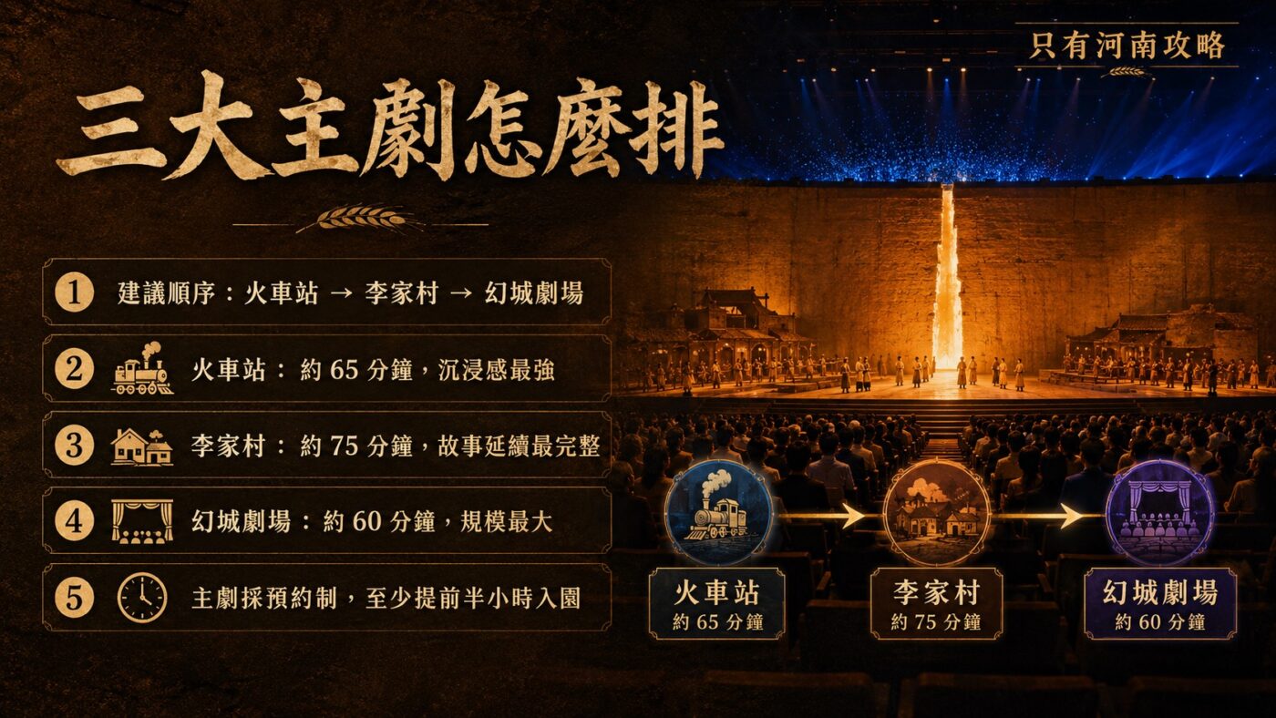 三、三大主劇場必看順序與預約提醒