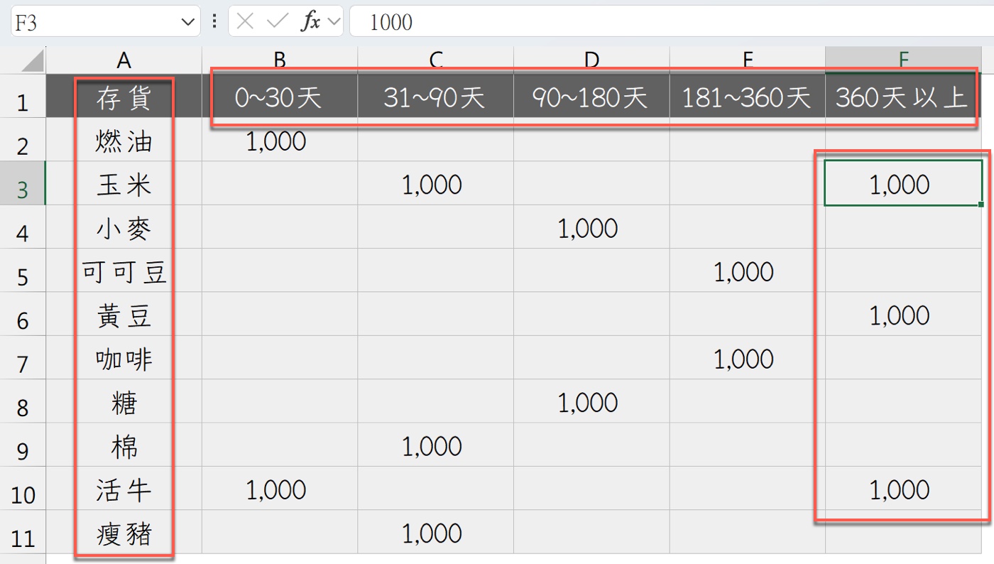 一、存貨庫齡分析表的隱藏風險：360 天以上要一眼看出