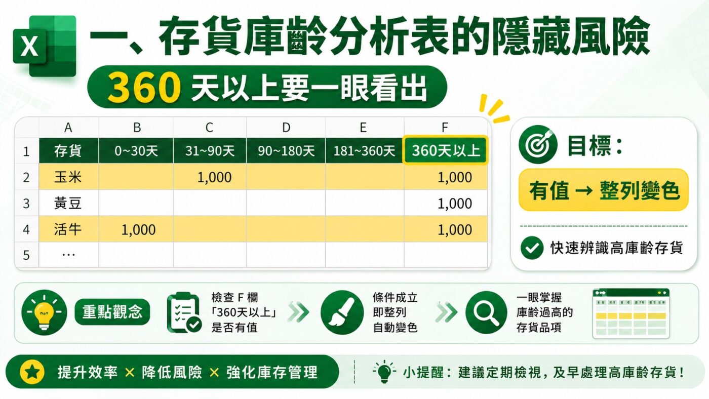 存貨庫齡分析表的隱藏風險：360 天以上要一眼看出重點整理