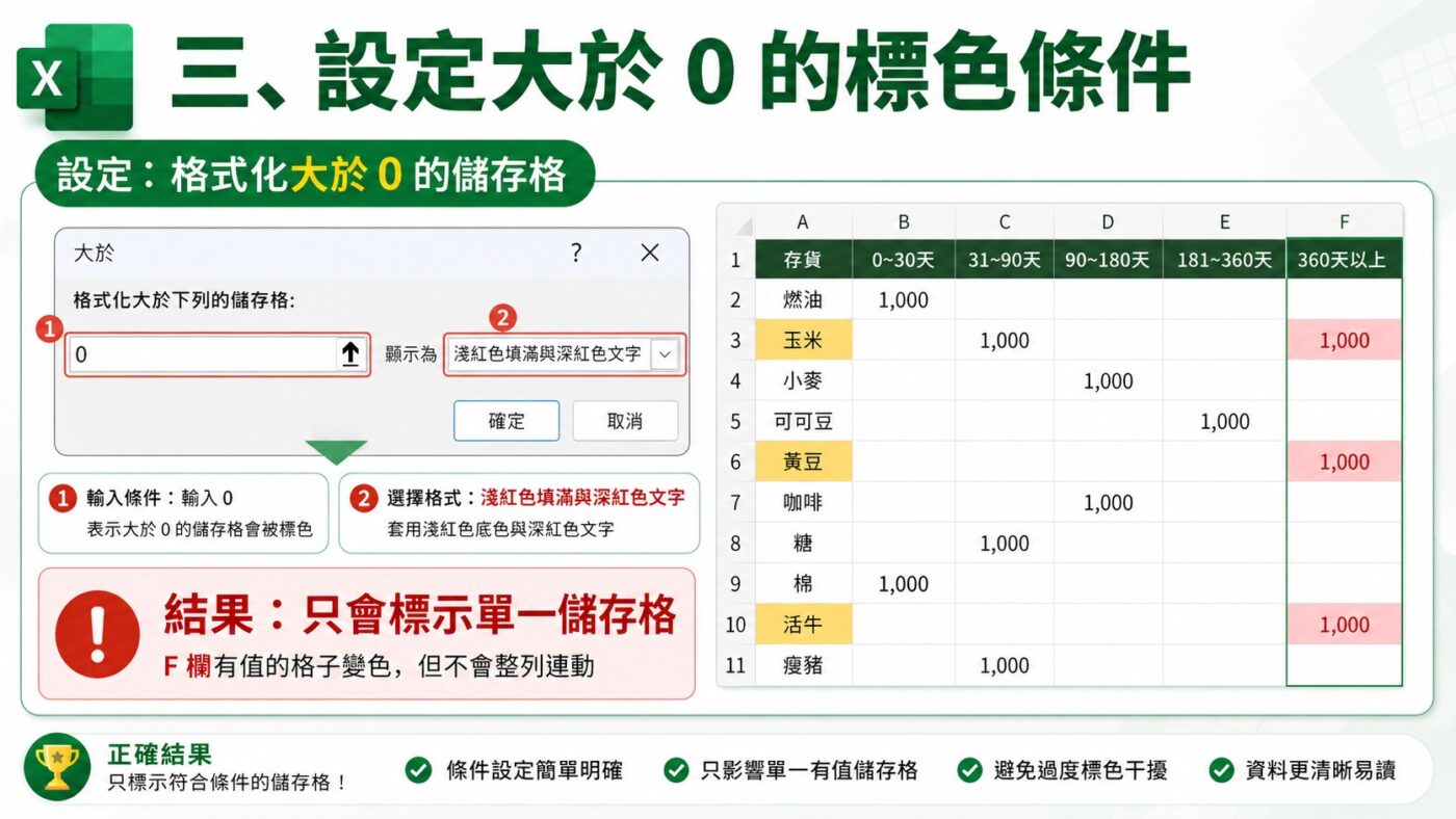 設定大於 0 的標色條件重點整理