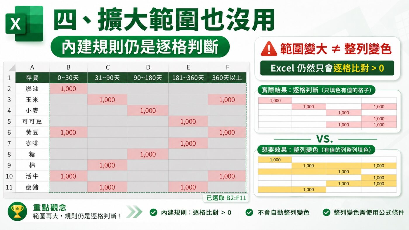 擴大範圍也沒用：內建規則仍是逐格判斷重點整理