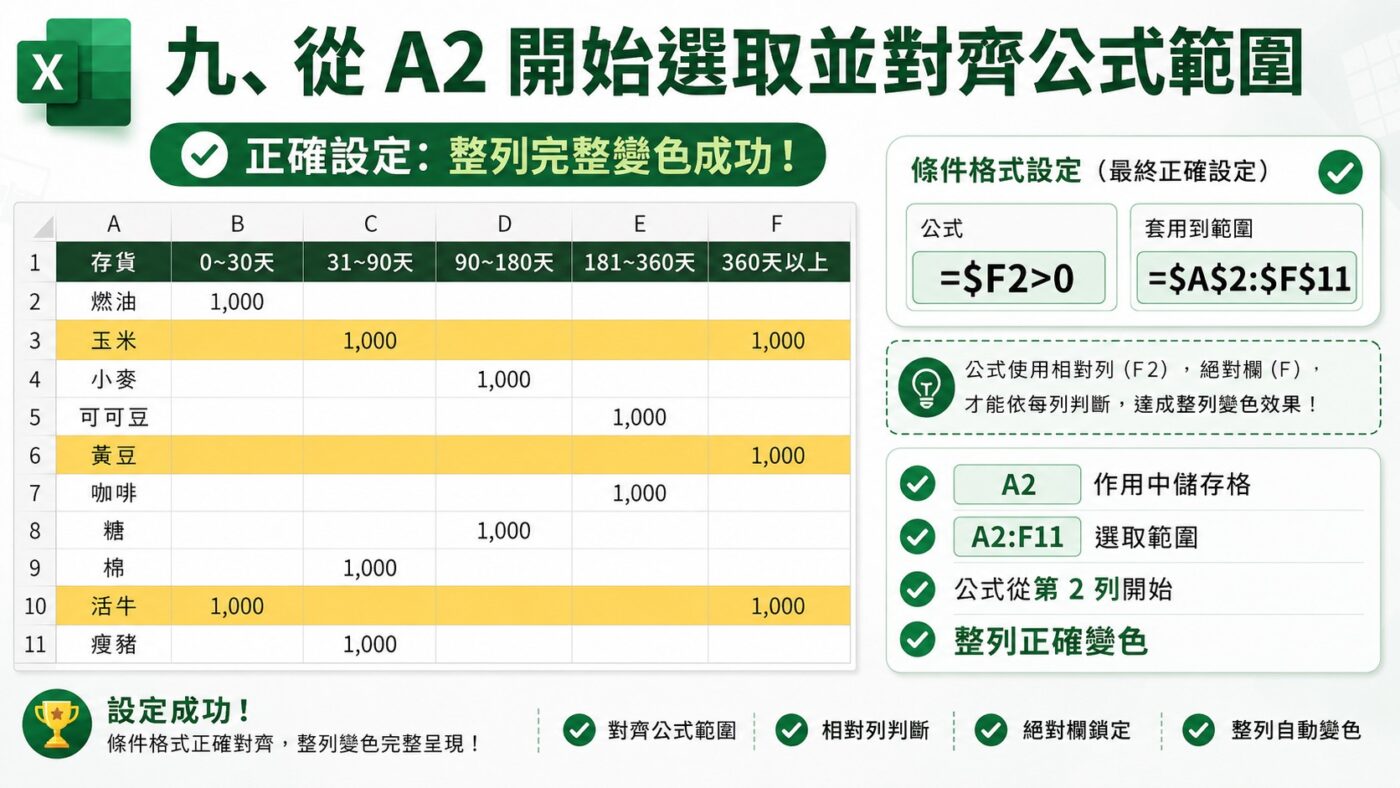 Excel 格式化條件整列變色：從 A2 開始對齊公式範圍重點整理