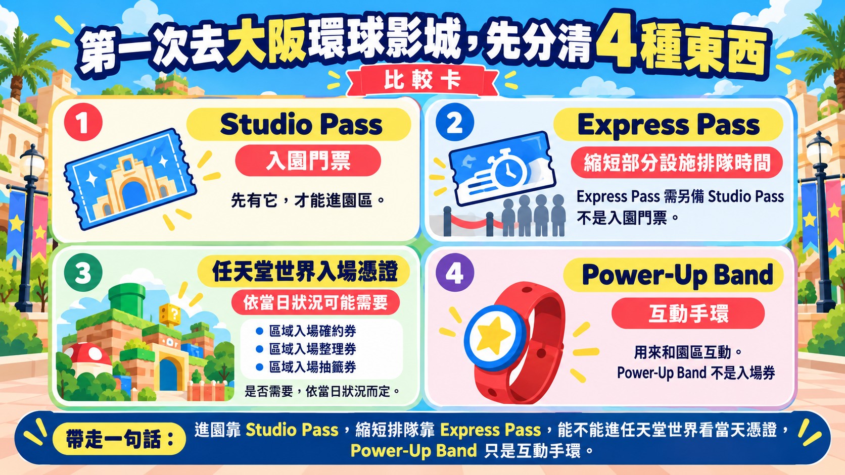節點卡：Studio Pass、Express Pass、任天堂世界入場憑證與 Power-Up Band 是四件各管各的事