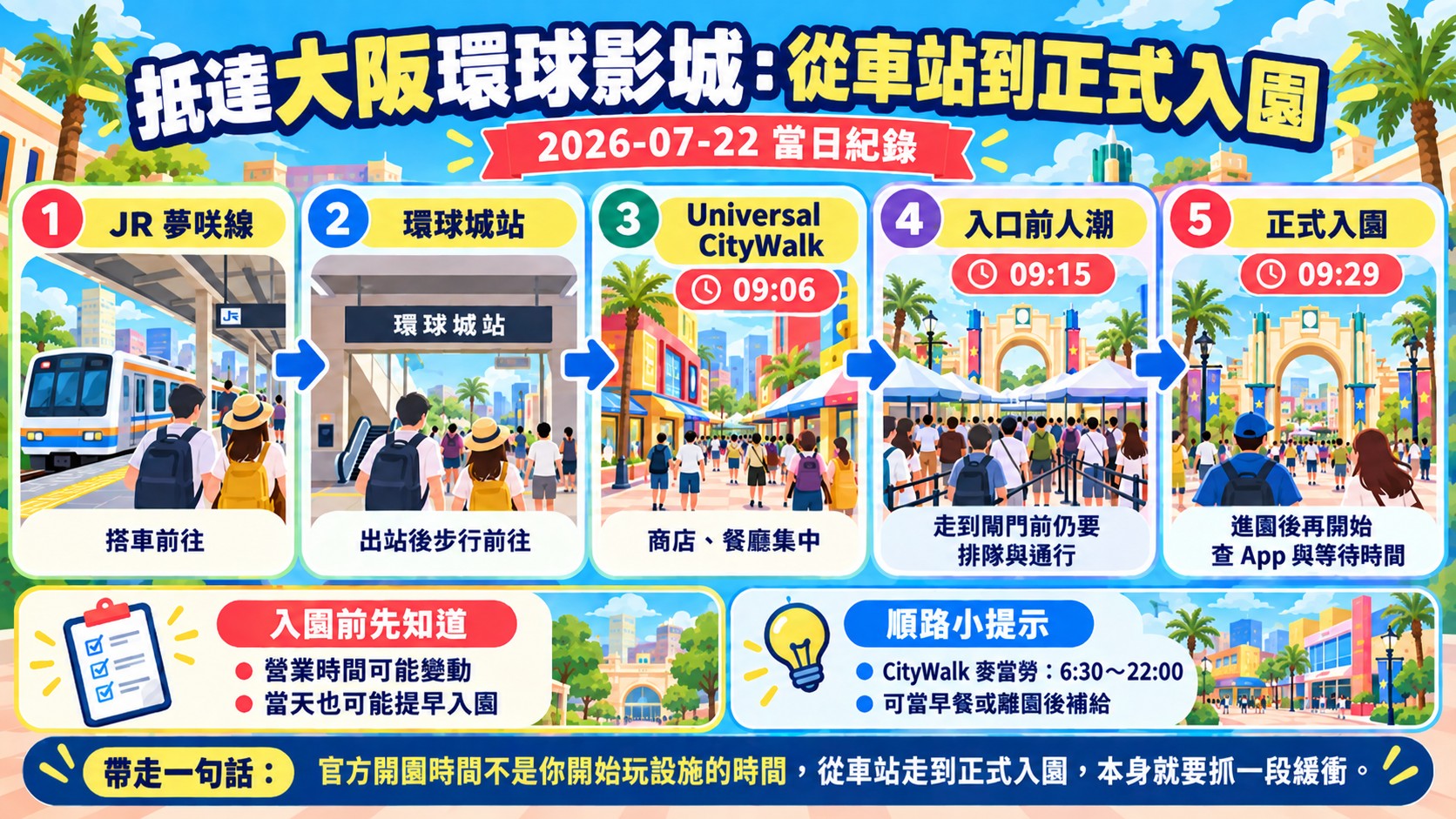 節點卡：從環球城站到正式入園的流程與 2026-07-22 當日時間線