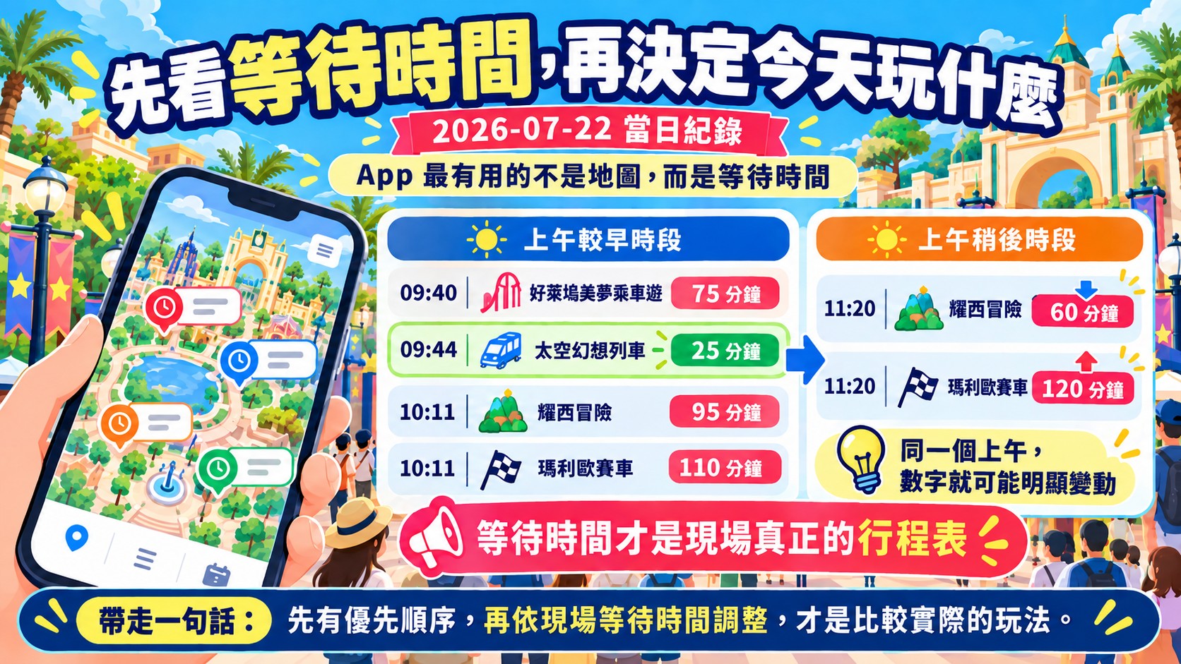 節點卡：先看 App 的等待時間再決定今天玩什麼，附 2026-07-22 當日紀錄