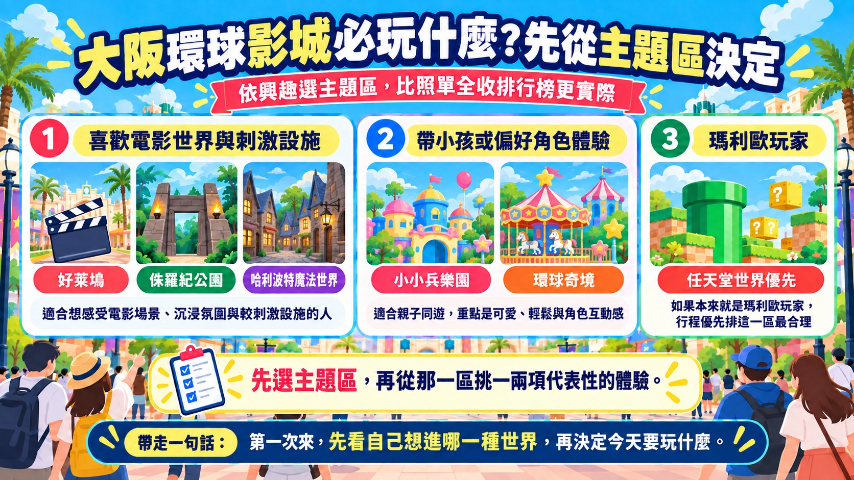 節點卡：依興趣選主題區，電影與刺激設施、親子與角色、瑪利歐玩家各有優先方向