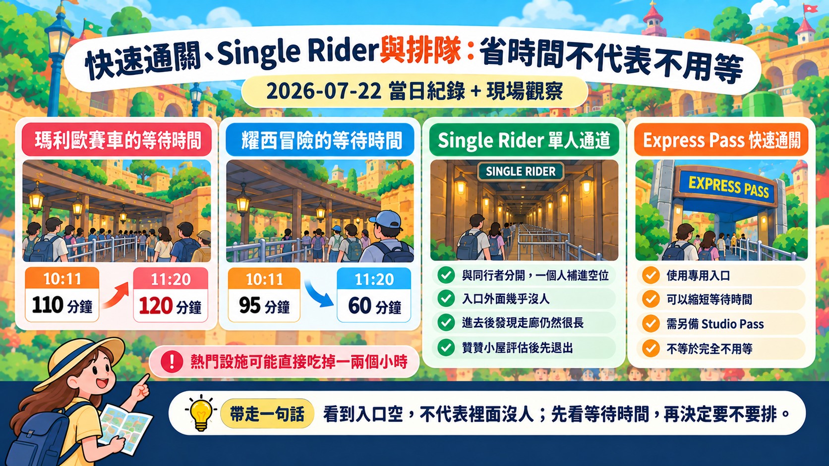 節點卡：快速通關、Single Rider 與排隊的判斷，附 2026-07-22 當日等待時間
