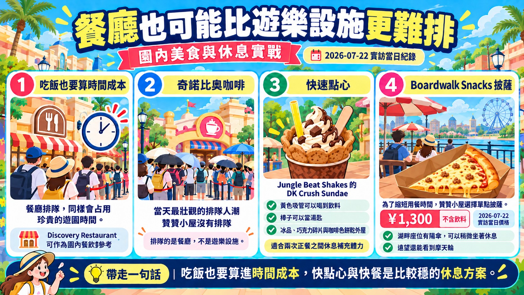 節點卡：園內美食與休息，奇諾比奧咖啡排隊、快速點心與 Boardwalk Snacks 披薩 ¥1,300