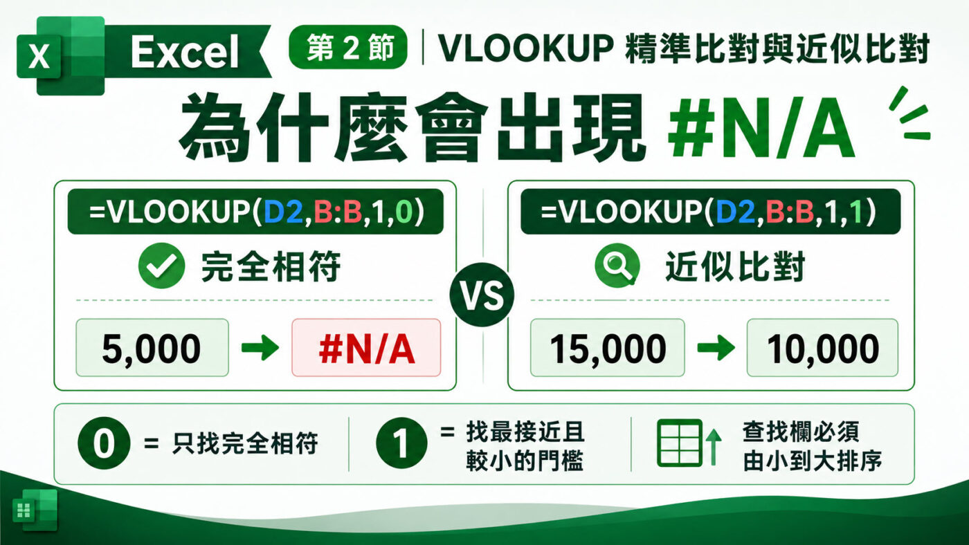 二、VLOOKUP 精準比對與近似比對：為什麼會出現 #N/A 3
