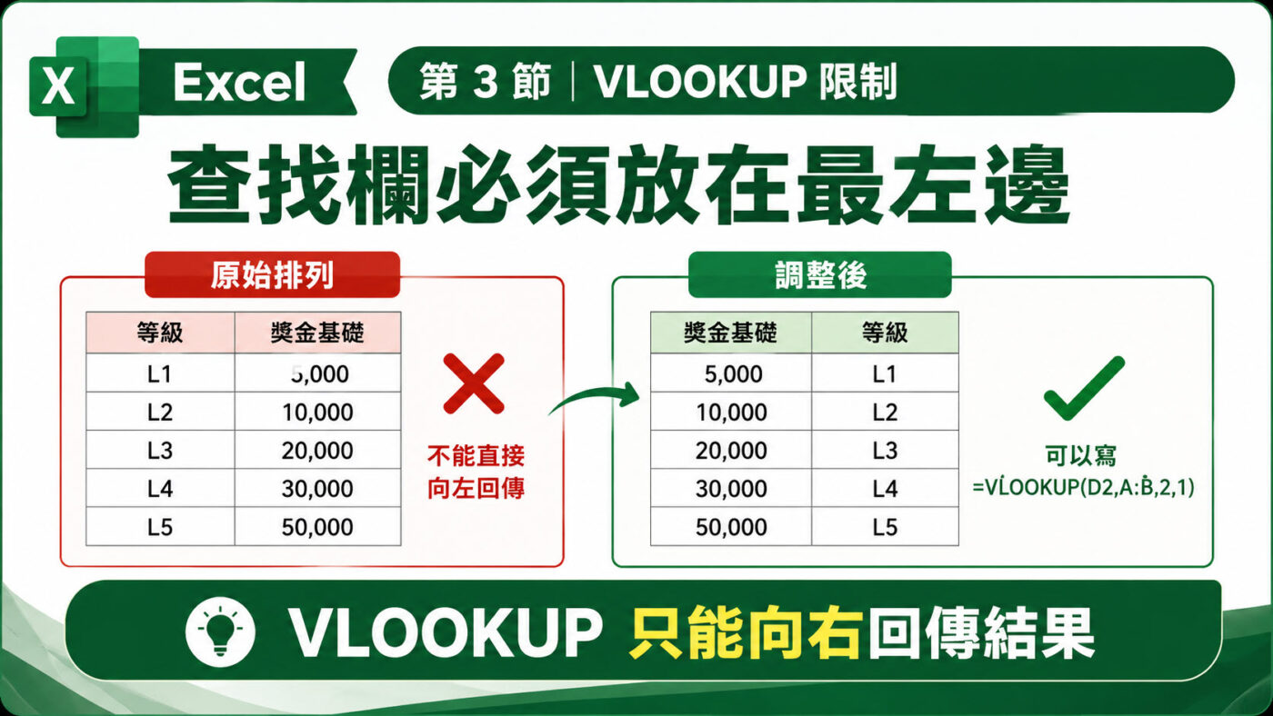 三、VLOOKUP 限制：查找欄必須放在最左邊 2